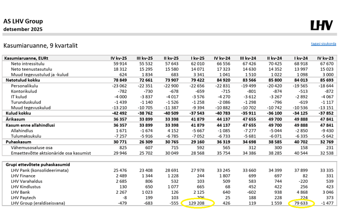 LHV faktiraamat end of 2025