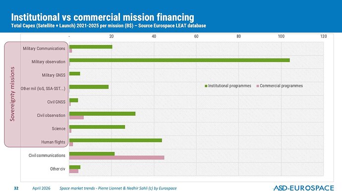 Inst vs commercial mission financing 2026