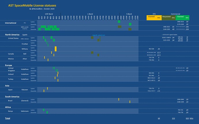 AST SpaceMobile Spectrum License statuses 2026-10