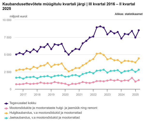 Kaubandusettevõtete müügitulu kvartali järgi _ III kvartal 2016 – II kvartal 2025