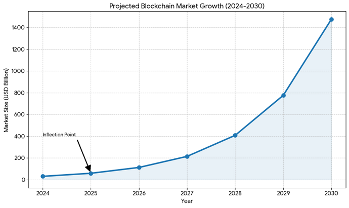 Projected Blockchain Market