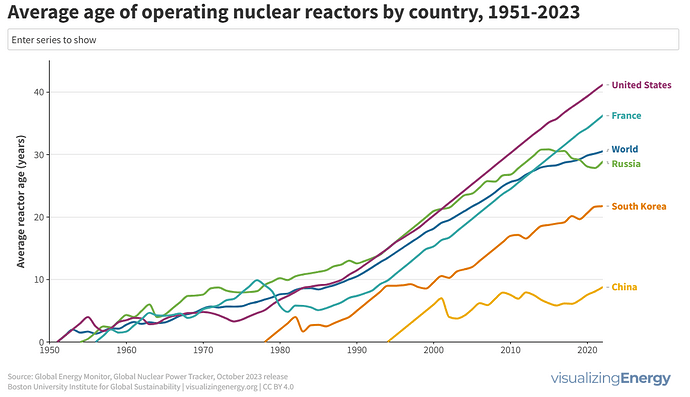 Age of Reactors