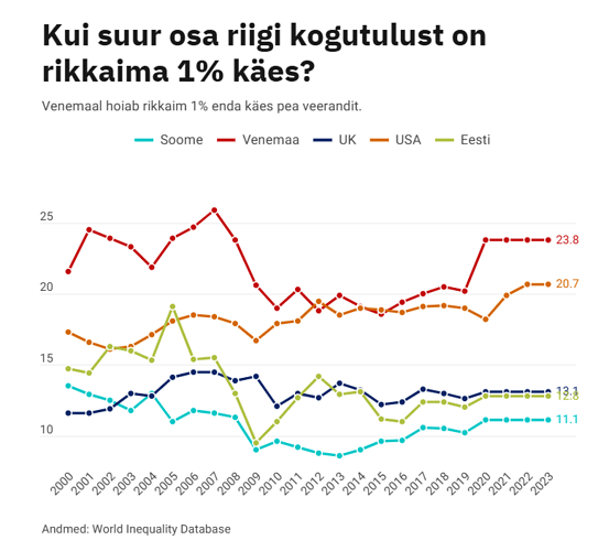 Sissetulekute ebavõrdsuse tase.