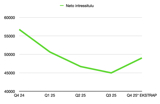 LHV Pank - neto intressitulu (kv)