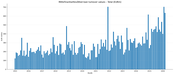 mittefinantsettevotted_total_bar_chart