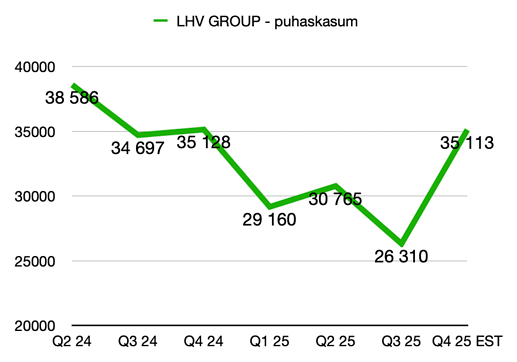 LHV Group - puhakasum