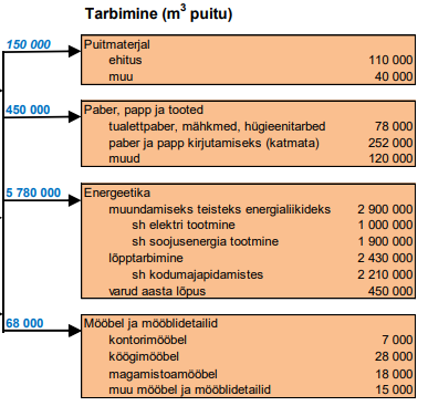 Puidubilanss -Eesti tarbimine